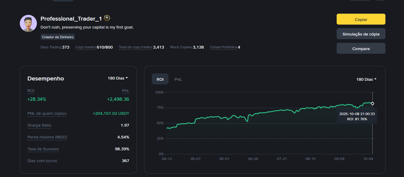 Trader performance page with ROI and profitable days
